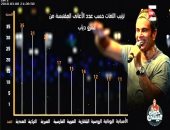 إبراهيم عيسى: 230 أغنية عالمية مقتبسة من عمرو دياب بـ 26 لغة (فيديو)