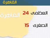 حالة الطقس اليوم الخميس 15/8/2019 فى مصر والدول العربية