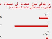 77%من القراء يستبعدون نجاح الحكومة فى وقف تجاوزات الصناديق الخاصة