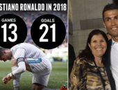 رونالدو يهاجم منتقديه بشدة.. ووالدته تستشهد بقوته الهجومية فى 2018