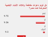 72%من القراء يؤيدون مقاطعة وكالات الأنباء الأجنبية المحرضة ضد مصر