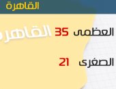 الأرصاد: طقس اليوم حار على الوجه البحرى.. والعظمى بالقاهرة 35 درجة