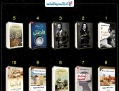 تعرف على قائمة الأكثر مبيعا بـ"المصرية اللبنانية" لشهر مارس.. العشماوى يتصدر