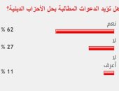62% من القراء يؤيدون الدعوات المطالبة بحل الأحزاب الدينية