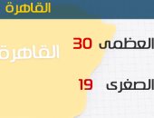الأرصاد: انخفاض فى درجات الحرارة اليوم.. والعظمى بالقاهرة 30 درجة
