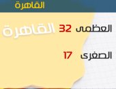 الأرصاد: طقس اليوم مائل للحرارة على الوجه البحرى.. والعظمى بالعاصمة 32 درجة