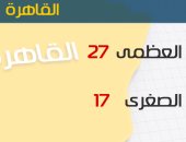 الأرصاد: طقس اليوم معتدل على الوجه البحرى.. والعظمى بالقاهرة 27 درجة