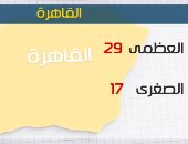 الأرصاد: طقس اليوم معتدل على السواحل الشمالية.. والعظمى بالقاهرة 29 درجة