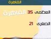 الأرصاد: ارتفاع جديد فى درجات الحرارة اليوم.. والعظمى بالقاهرة 35 درجة