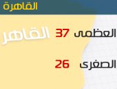الأرصاد: طقس اليوم شديد الحرارة على معظم الأنحاء..والعظمى بالقاهرة 37درجة