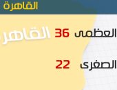 الأرصاد: طقس اليوم شديد الحرارة.. والعظمى بالقاهرة 36 درجة