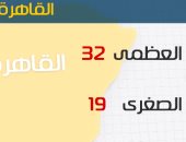 الأرصاد: طقس اليوم معتدل على السواحل الشمالية.. والعظمى بالقاهرة 32 درجة