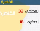 الأرصاد: ارتفاع تدريجى فى درجات الحرارة.. والعظمى بالقاهرة 32 درجة
