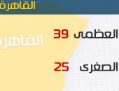 الأرصاد: طقس اليوم شديد الحرارة .. والعظمى بالقاهرة 39 درجة