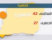 الأرصاد: طقس اليوم شديد الحرارة .. والعظمى بالقاهرة 42 درجة