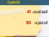 الأرصاد: طقس اليوم شديد الحرارة.. والعظمى بالقاهرة41 درجة 