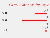 66% من القراء يرفضون تغليظ عقوبة التسول فى رمضان