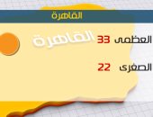 الأرصاد:طقس اليوم مائل للحرارة نهارا لطيف ليلا..والعظمى بالقاهرة 33درجة