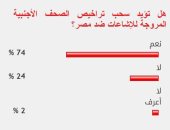 74% من القراء يؤيدون سحب تراخيص الصحف الأجنبية المحرضة ضد مصر