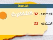 الأرصاد: طقس اليوم معتدل وأمطار على الوجه البحرى.. والعظمى بالقاهرة 32