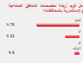 69%من القراء يؤيدون زيادة مخصصات المناطق الصناعية والاستثمارية بالمحافظات