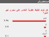 94% من القراء يؤيدون تغليظ عقوبة التعدى على مجرى نهر النيل