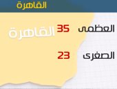 الأرصاد:طقس اليوم مائل للحرارة.. والعظمى بالقاهرة 35 درجة 