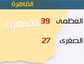الأرصاد: طقس أول أيام عيد الفطر شديد الحرارة.. والعظمى بالقاهرة 39 درجة
