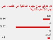 86%من القراء يستبعدون نجاح الداخلية فى القضاء على سوق الألعاب النارية