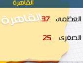 الأرصاد: طقس اليوم حار على الوجه البحرى.. والعظمى بالقاهرة 37 درجة