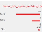 72% من القراء يؤيدون تغليظ عقوبة الغش فى الثانوية العامة