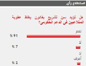 91%من القراء يؤيدون سن تشريع بقانون يغلظ عقوبة المتلاعبين فى الدعم الحكومى