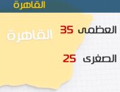 الأرصاد: اليوم طقس شديد الحرارة على كافة الأنحاء.. والعظمى بالقاهرة 41 درجة