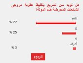 72%من القراء يؤيدون سن تشريع بتغليظ عقوبة مروجى الشائعات المحرضة ضد الدولة