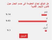 83%من القراء يستبعدون نجاح الحكومة فى حسم الجدل حول قانون الإيجار القديم