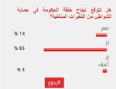 83%من القراء يستبعدون نجاح الحكومة فى حماية الشواطئ من التغيرات المناخية