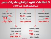 إنفوجراف.. 5 قطاعات تقود ارتفاع صادرات مصر فى النصف الأول من 2018