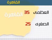 الأرصاد: طقس اليوم مائل للحرارة على الوجه البحرى.. والعظمى بالقاهرة 35 درجة