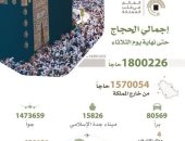 إنفوجراف.. وأذن فى الناس بالحج يأتوك رجالا..الحجاج يتوافدون على السعودية برا وبحرا وجوا.. العدد يصل لأكثر من مليون و800 ألف حاج.. وزير الحج والعمرة: الملك سلمان يحرص فى كل لقاء على السؤال عن أحوال الحجيج