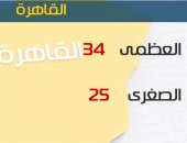 طقس اليوم مائل للحرارة على الوجه البحرى.. والعظمى بالقاهرة 34 درجة