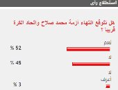 52% من القراء يتوقعون انتهاء أزمة محمد صلاح مع المنتخب