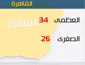 درجات الحرارة المتوقعة اليوم الثلاثاء 18/9/2018 بمحافظات مصر