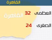 غدا.. انخفاض بدرجات الحرارة وفرص لسقوط الأمطار.. والعظمى بالقاهرة 32