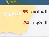 الأرصاد: طقس اليوم مائل للحرارة وأمطار خفيفة على السواحل الشمالية