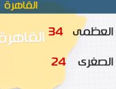 الأرصاد: طقس اليوم مائل للحرارة على الوجه البحرى.. والعظمى بالقاهرة 34
