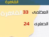 الأرصاد: الطقس اليوم مائل للحرارة على الوجه البحرى.. والعظمى بالقاهرة 33 درجة