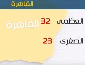 طقس اليوم معتدل على السواحل الشمالية.. والعظمى بالقاهرة 32 درجة