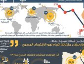 دراسة لصندوق النقد: نمو اقتصاد مصر أكثر من ضعف المتوقع للشرق الأوسط