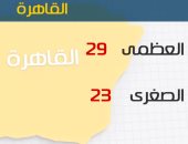 الأرصاد: انخفاض تدريجى فى درجات الحرارة اليوم.. والعظمى بالقاهرة 29 درجة