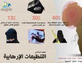 مؤشر الفتوى العالمى: 30% من الإصدارات المرئية الإرهابية اعتمدت على العنصر النسائى